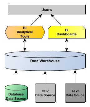data warehousing and business intelligence